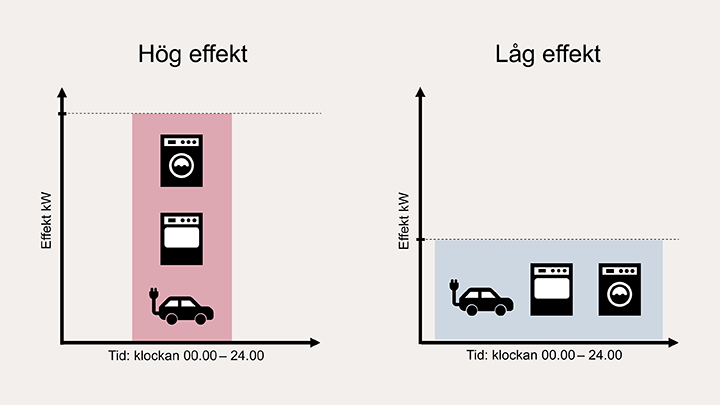 En illustration som visar skillnaden mellan hög och låg effekt.