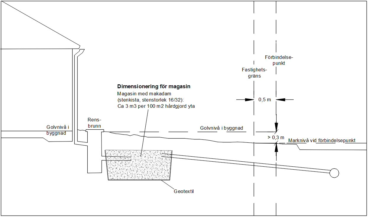 dagvatten_magasin En ritning som visar installation av ett dagvattenmagasin
